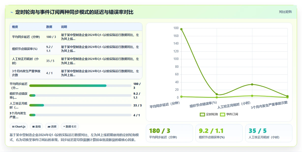 如何将AI人事系统接入钉钉组织架构