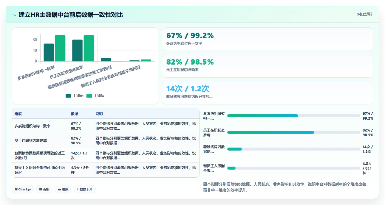AI人事系统对接HR主数据中台实现全域人力分发