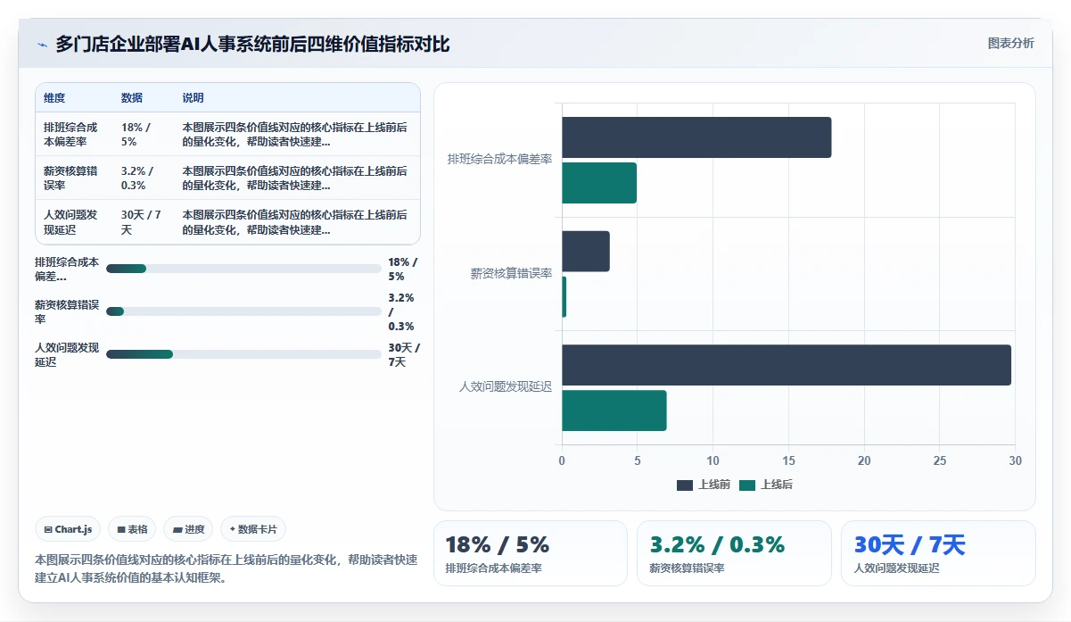 多门店企业行业AI人事系统应用的价值分析