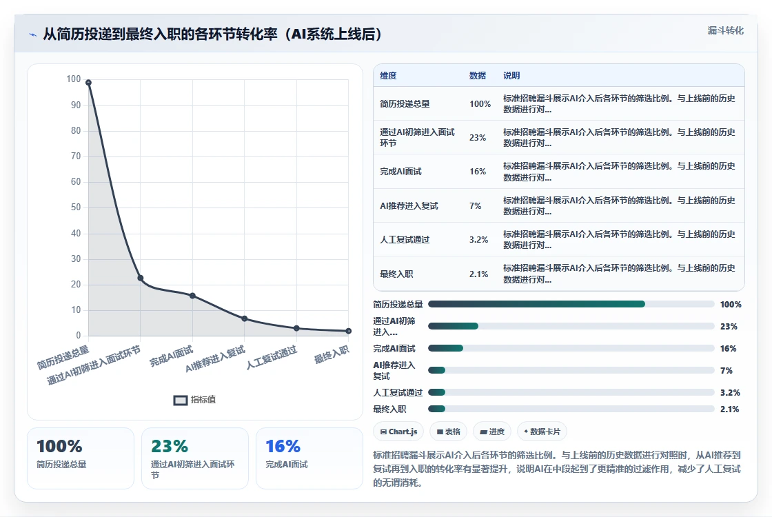 区域经理使用数字化人事系统的AI招聘专员案例分析