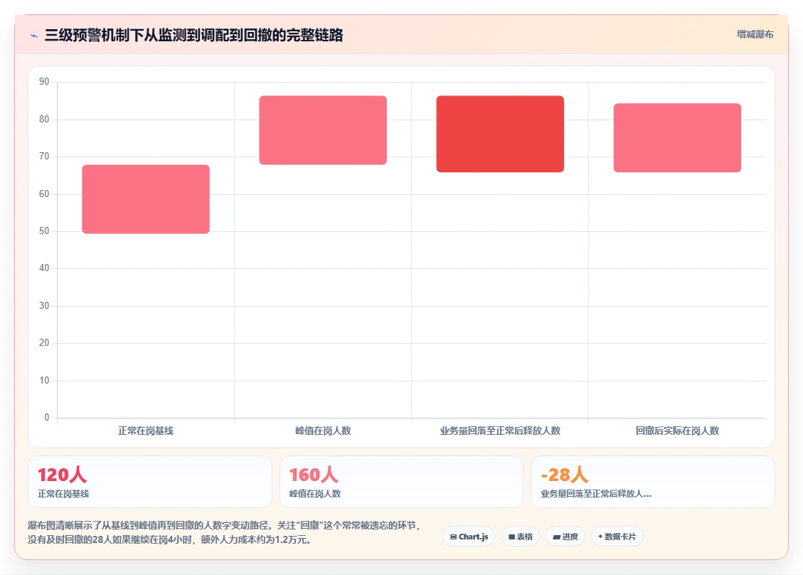 AI人事系统在电商大促期间的应急排班策略