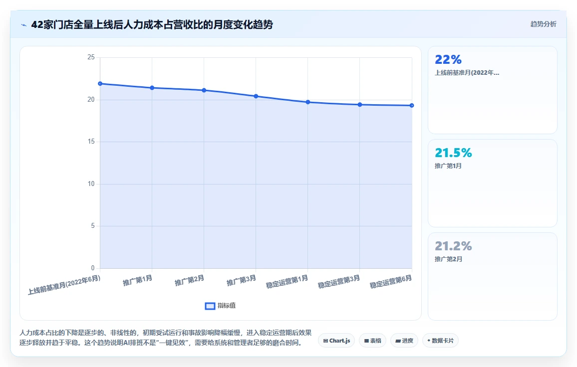 连锁药店怎么用AI智能排班匹配客流