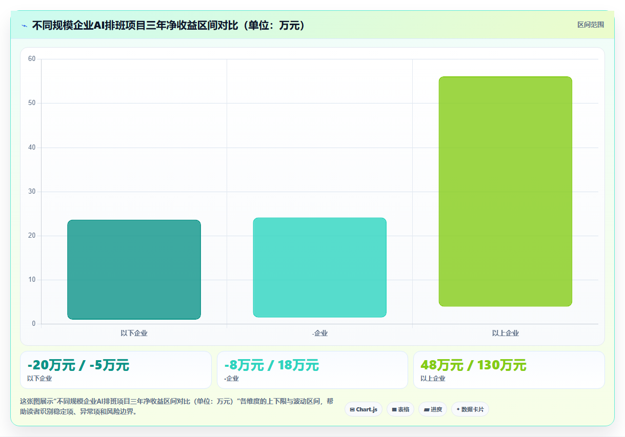 如何评估AI智能排班的ROI