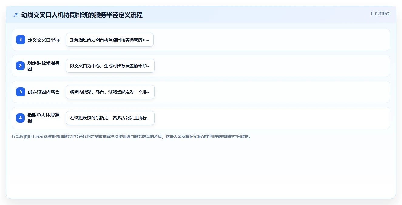 大型商超AI智能排班系统考虑客流动线