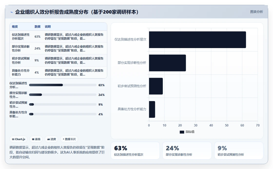 AI人事系统自动化生成组织人效分析报告的方法