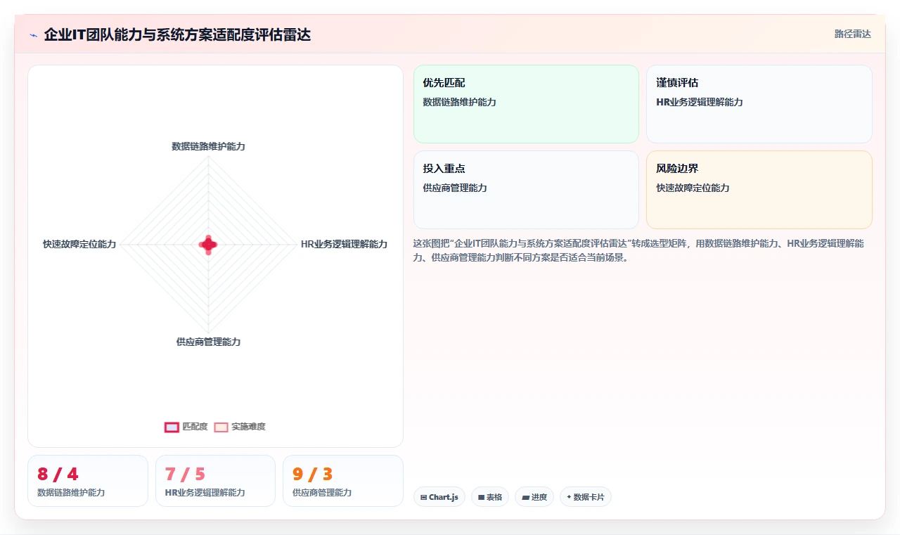 一体化AI人事系统与单模块组合方案哪个更灵活