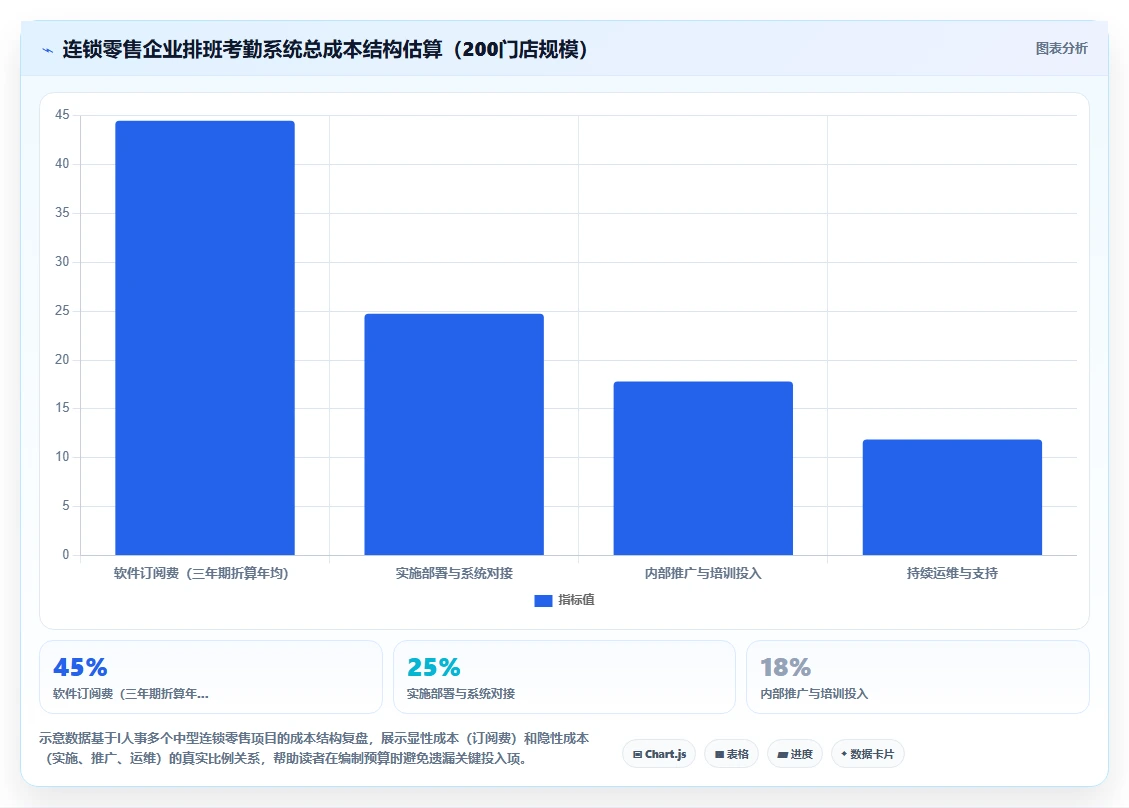 零售业智能HR系统排班考勤一体化方案