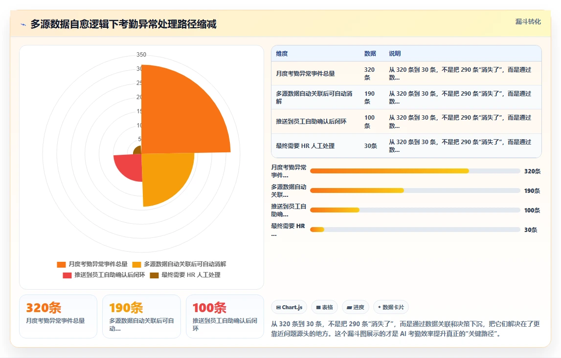 AI人事系统怎么提升考勤管理效率