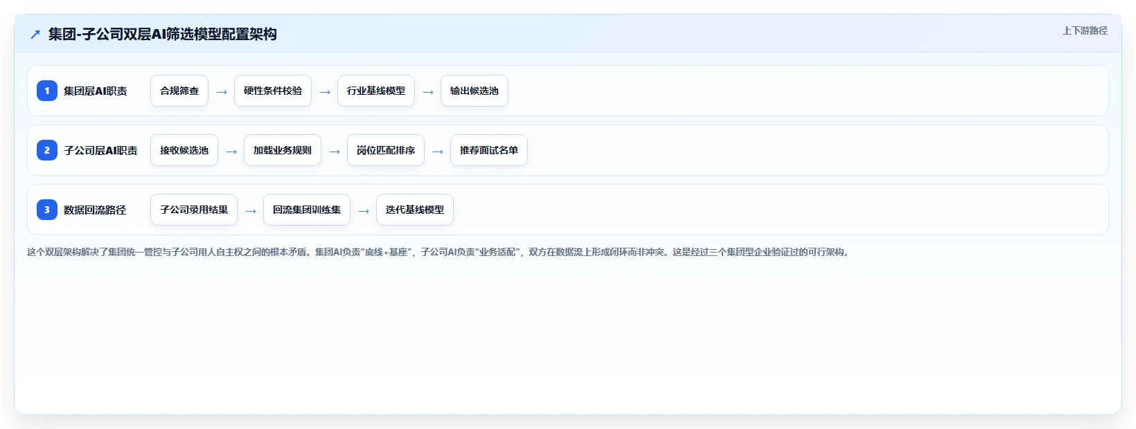 集团公司行业AI HR系统需求的特殊性