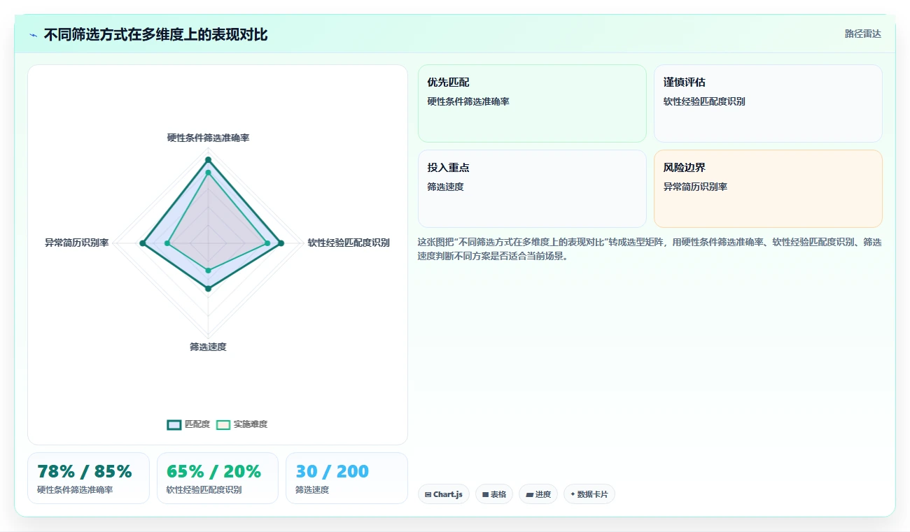 AI人事系统帮助解决招聘漏斗转化率低的问题