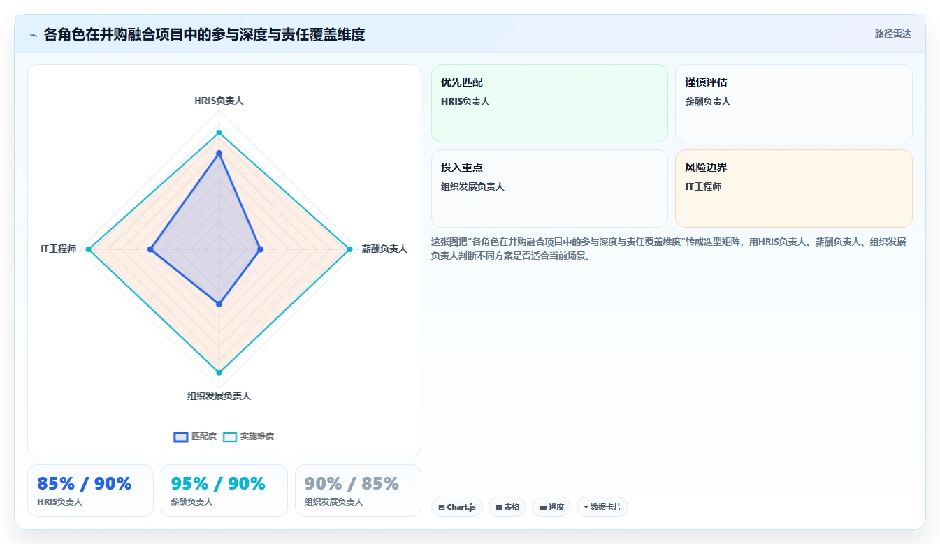 企业并购后融合两套智能HR系统的主数据清理方案