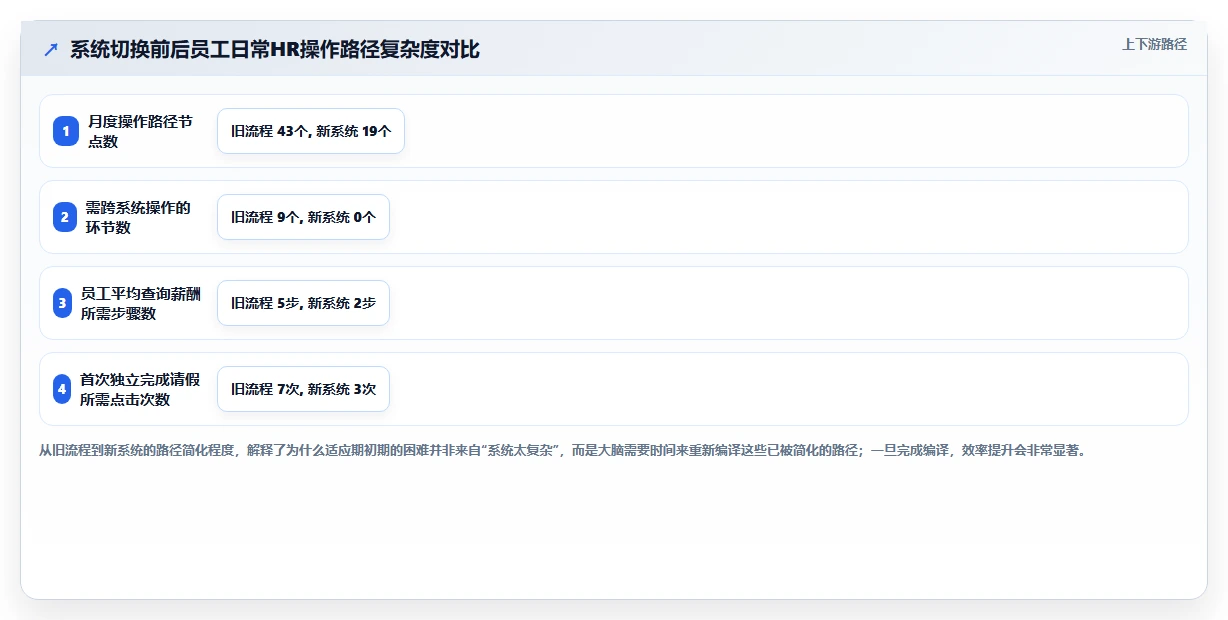 如何让员工快速适应新的智能HR系统
