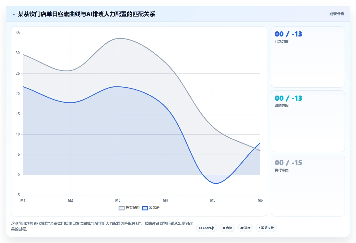 AI智能排班如何提高连锁门店人效