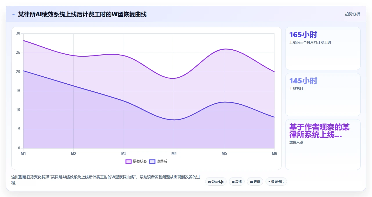 律师事务所AI人事系统计费工时与绩效关联