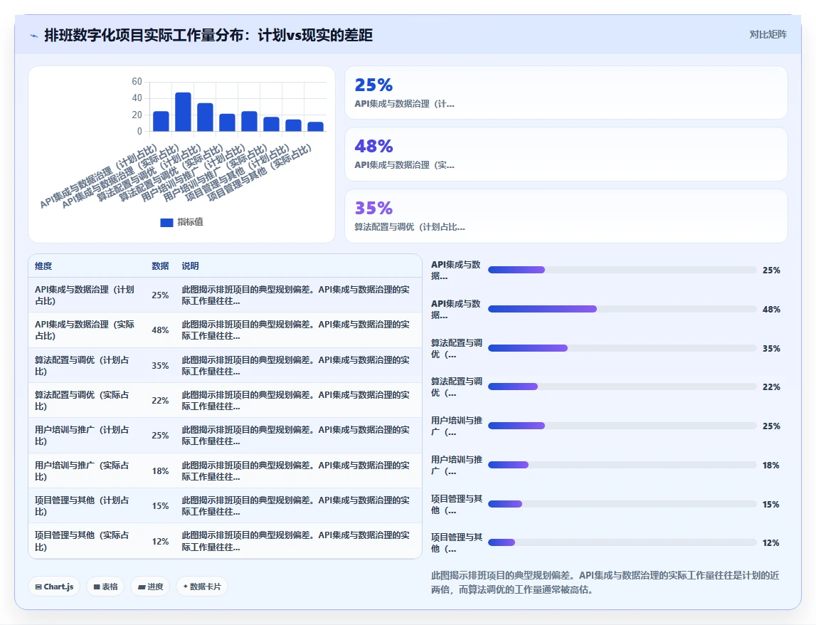 AI智能排班与API接口平台的集成需求