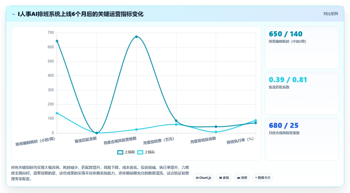 AI人事系统的考勤排班智能优化功能与人工处理对比