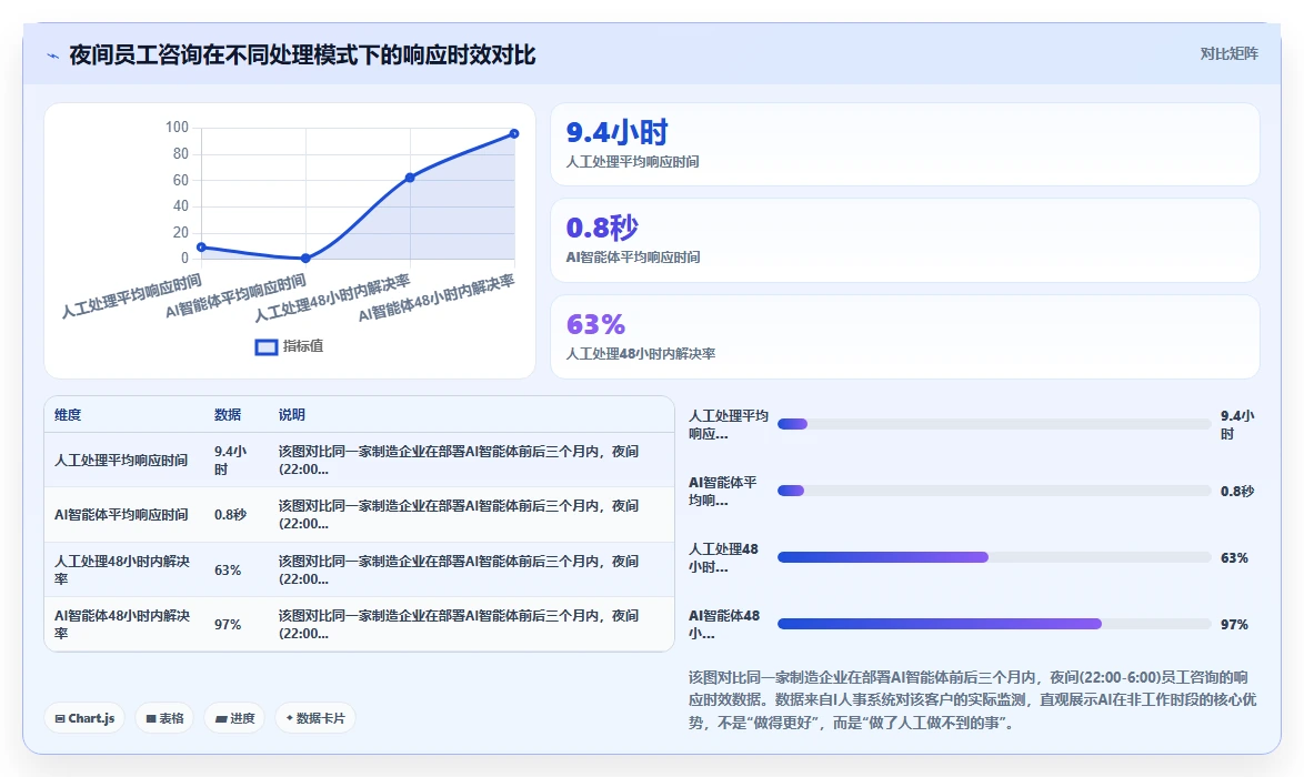 AI人事系统的员工服务智能体功能与人工处理对比