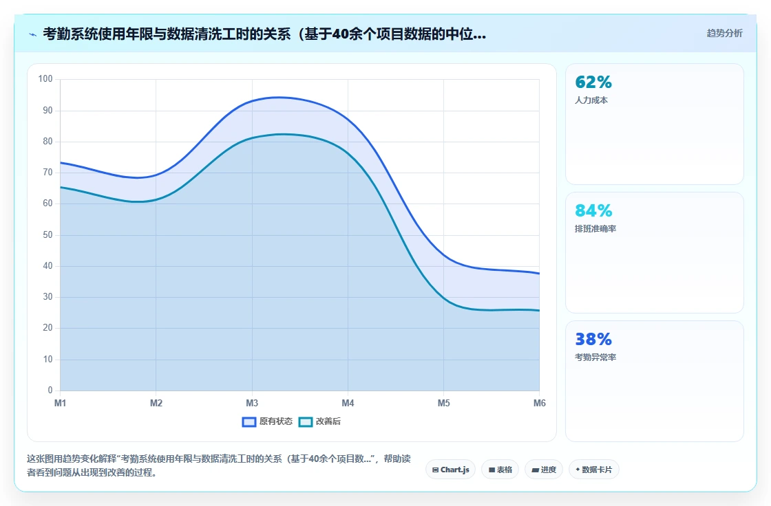 AI人事系统与考勤系统的集成成本对比