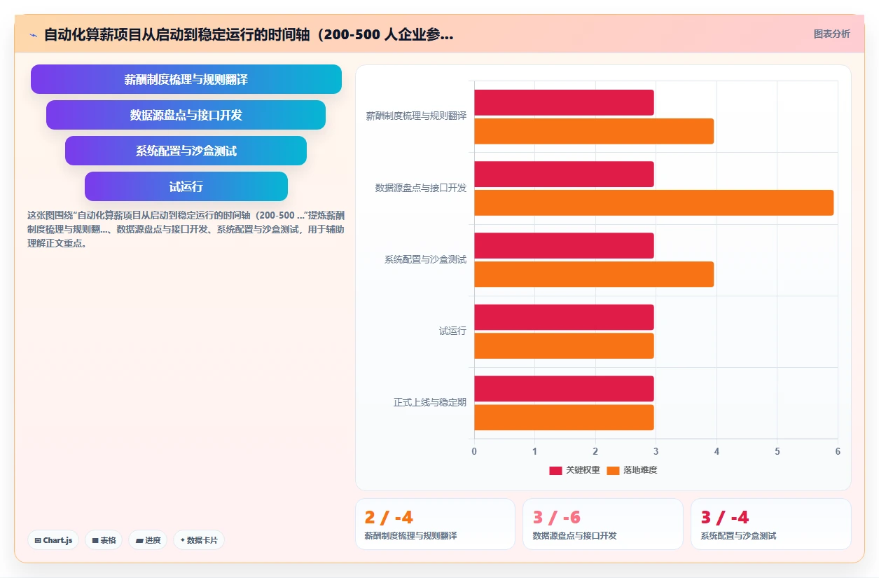 智能人事系统如何实现自动化算薪