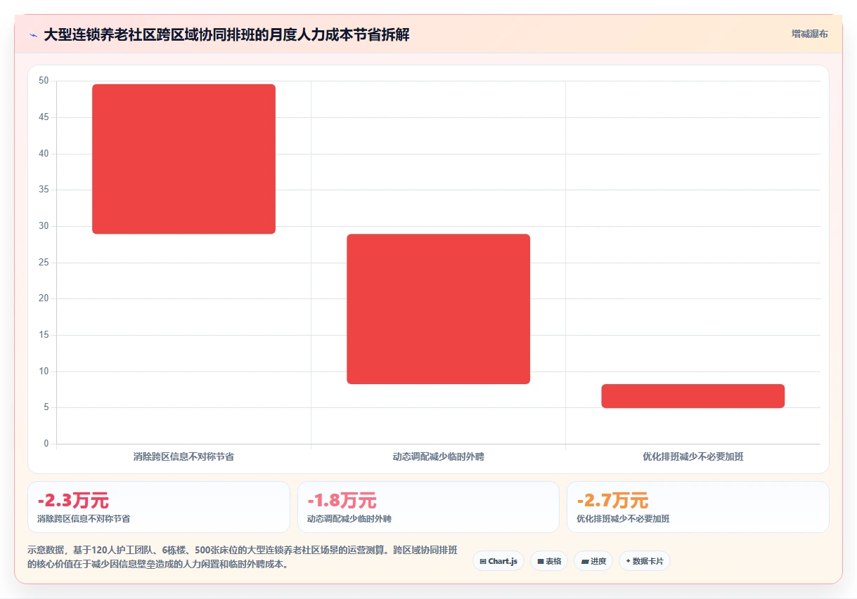 养老服务机构AI人事系统护工24小时照护排班