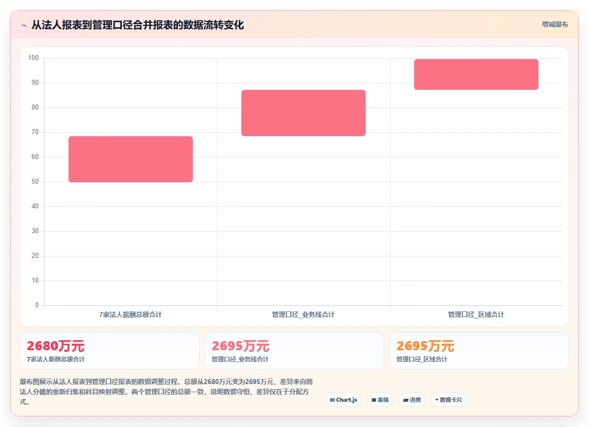 AI人事系统支持多法人实体薪酬分算合报的功能验证