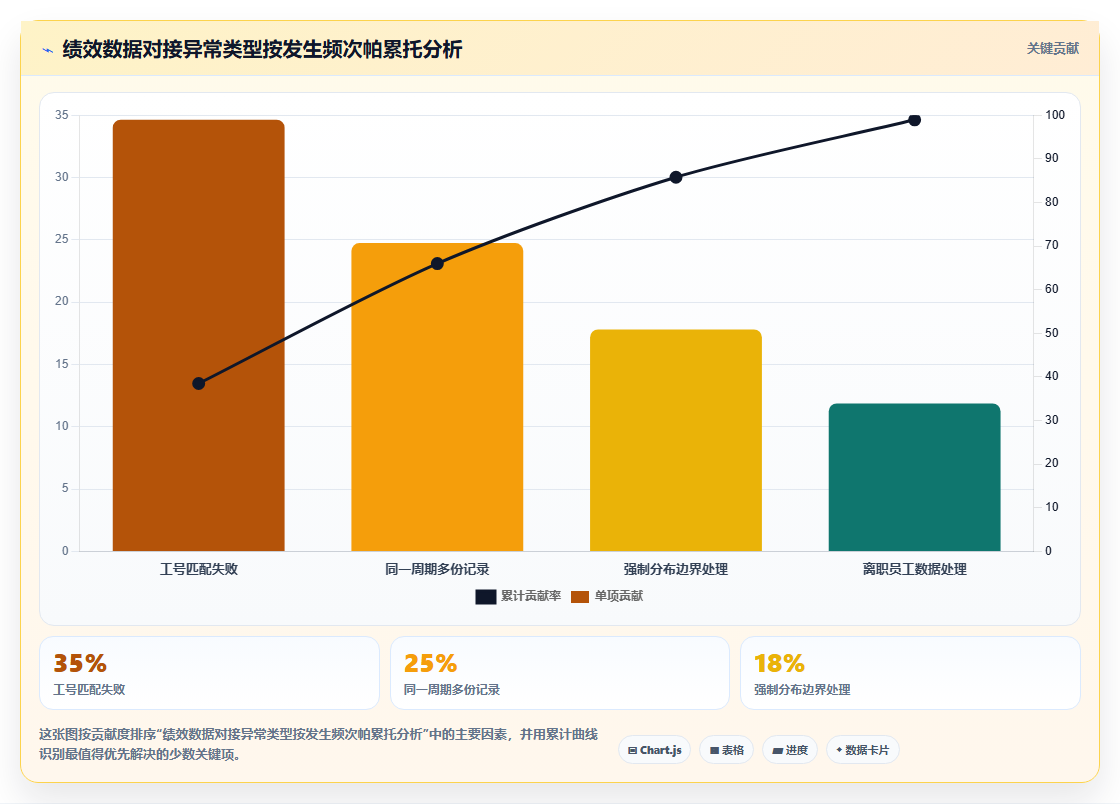如何将绩效考核数据对接到智能人事系统