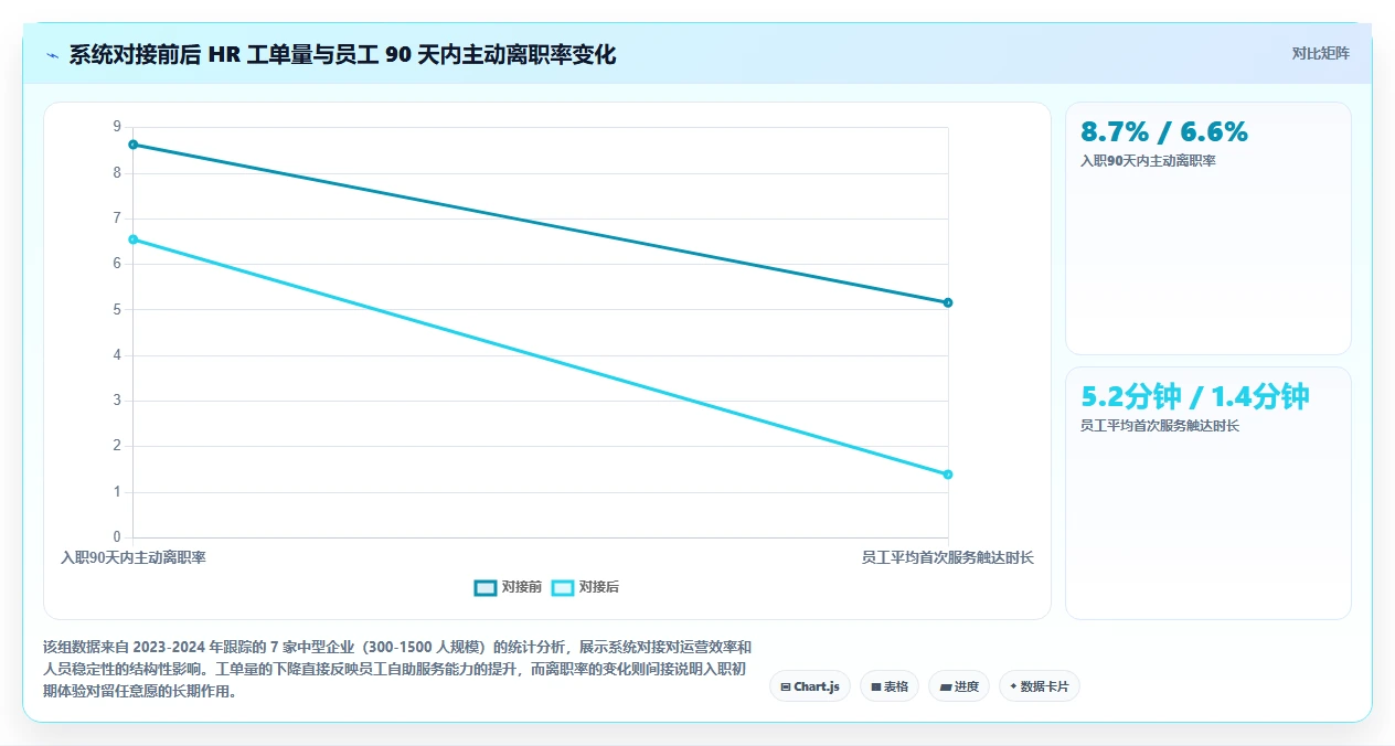 智能人事系统与员工服务系统对接提升体验