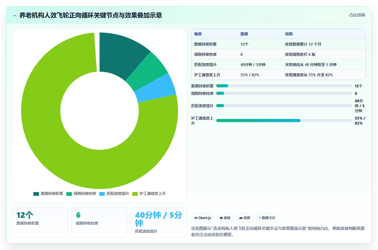 养老行业数字化人事系统护工人力调配