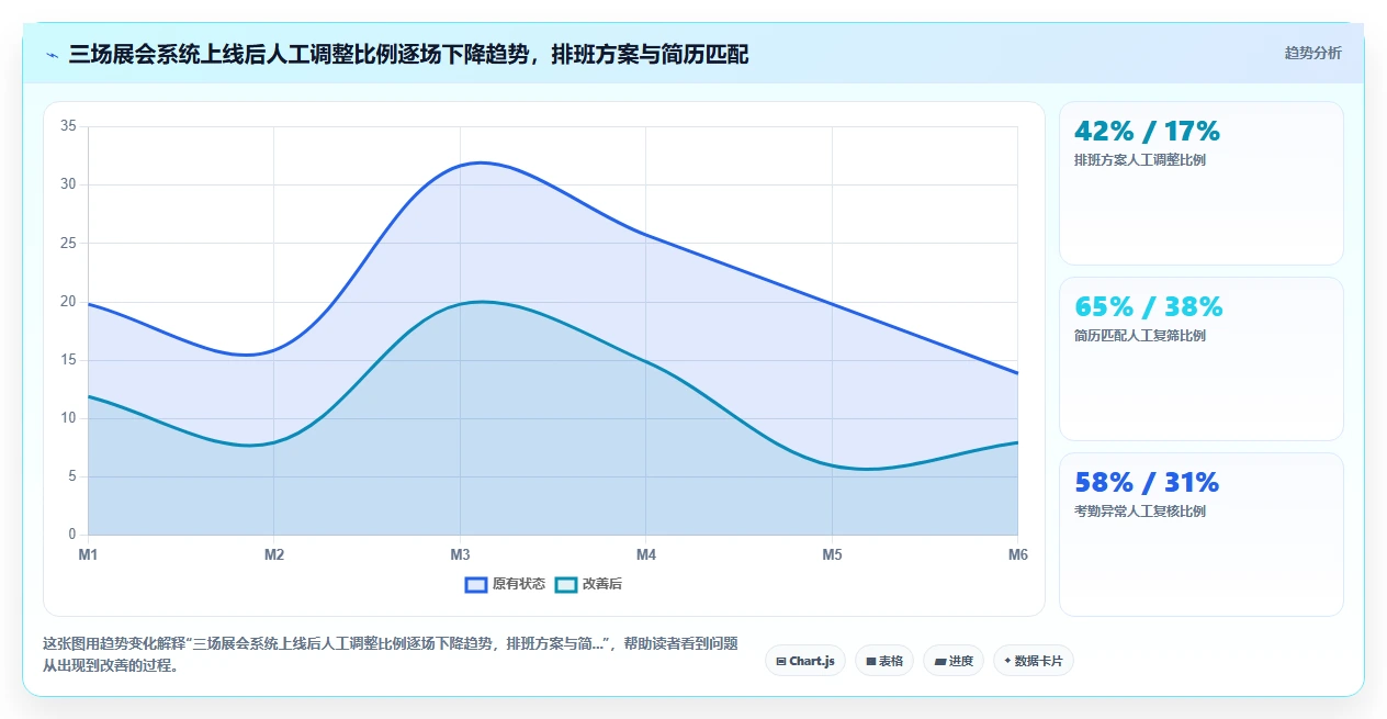 展览会议行业AI人事系统项目临时用工招聘