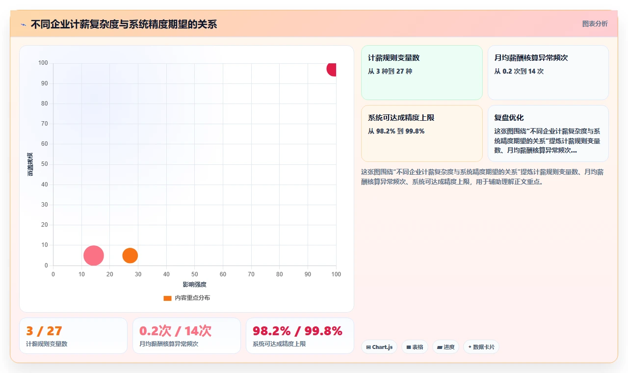 哪个AI人事系统在薪酬核算方面更精准
