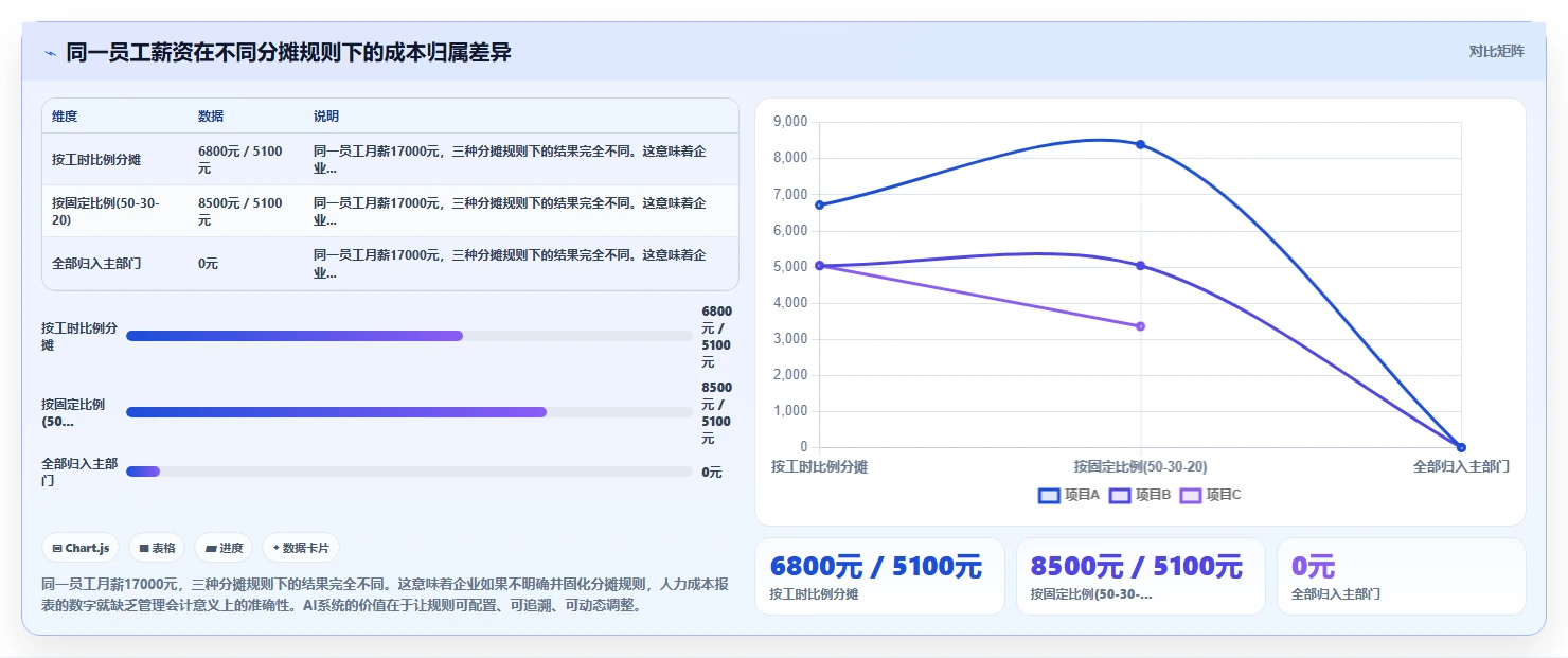 AI人事系统如何自动生成人力成本报表