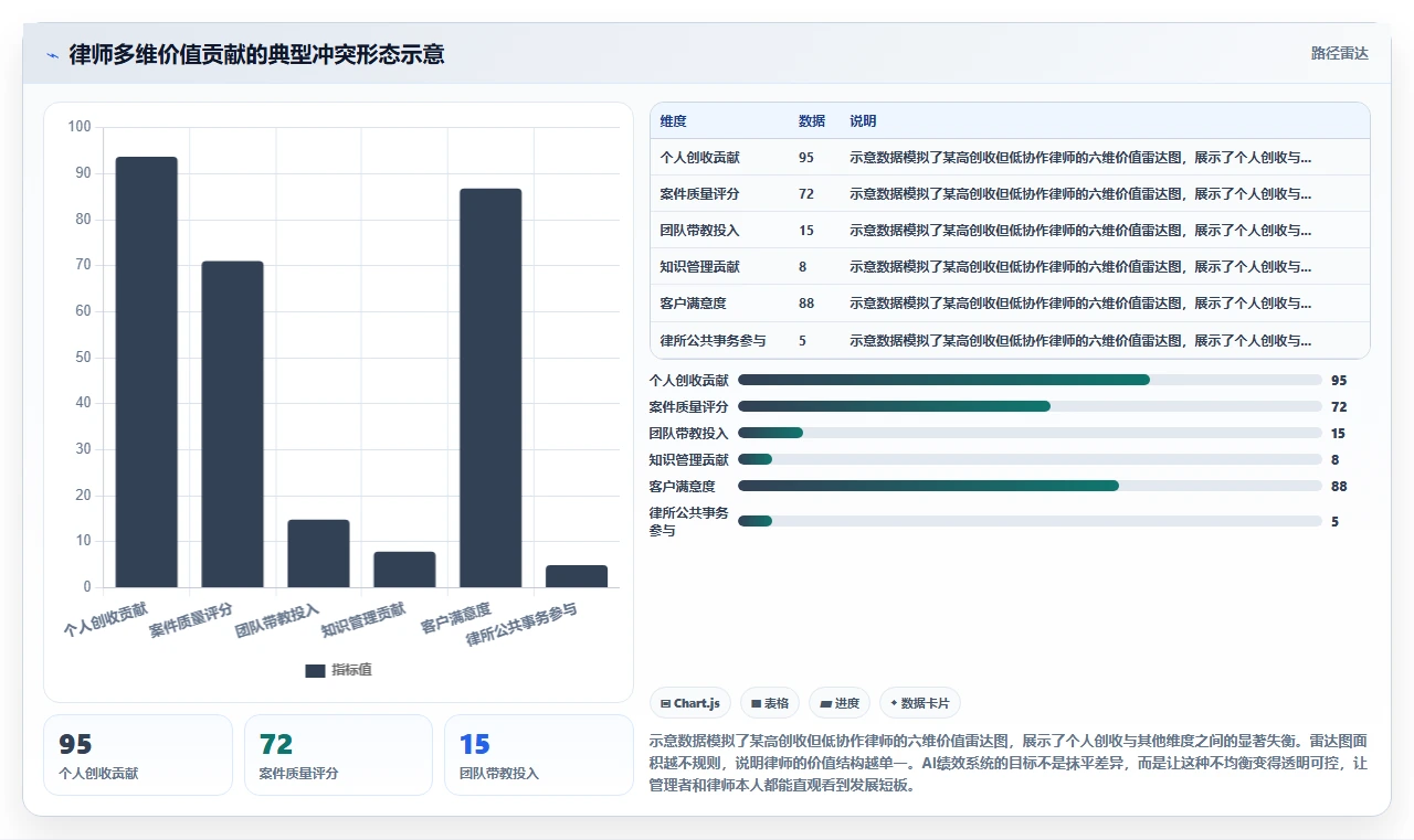 法律行业AI人事系统律师绩效考核