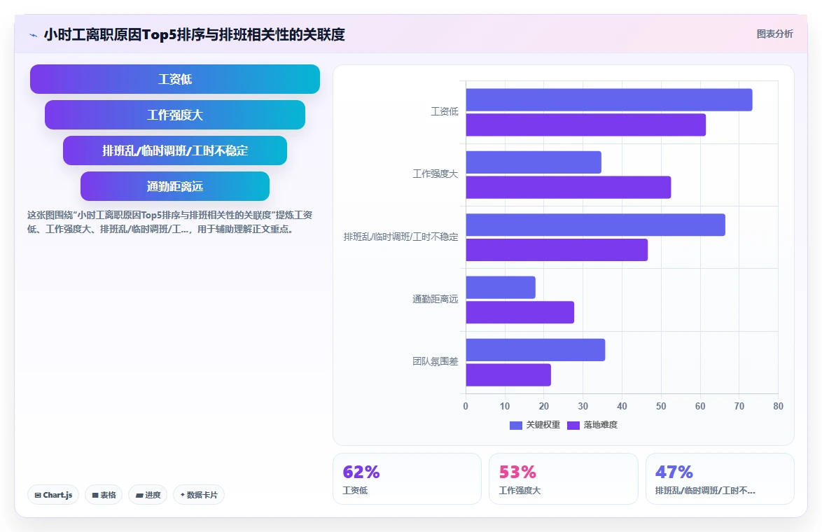 餐饮行业小时工AI智能排班解决方案