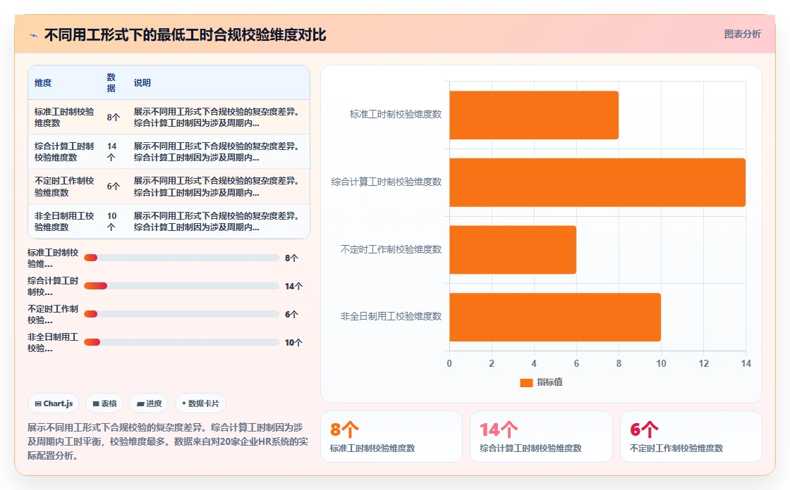 AI人事系统排班合规引擎应对各地最低工时规定