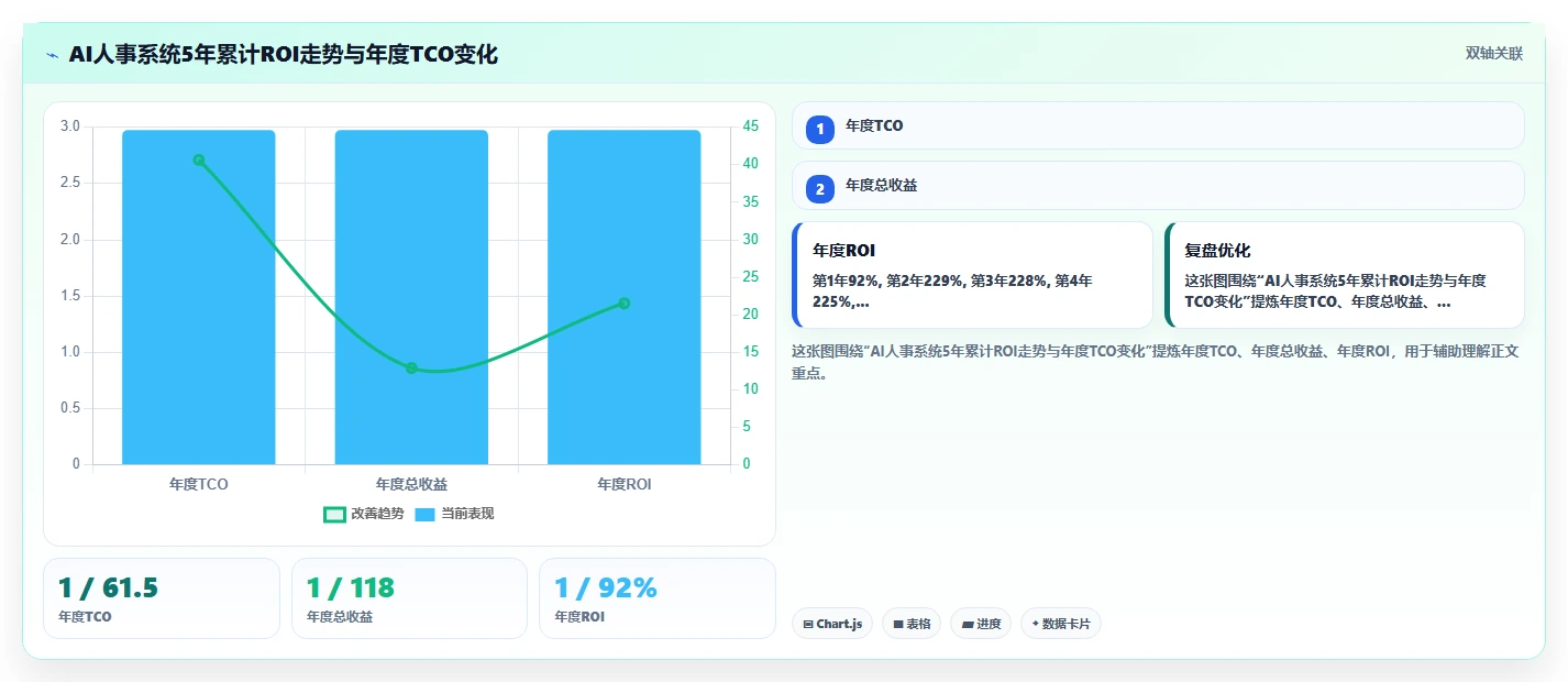 零售行业场景下AI人事系统与传统方式的ROI对比