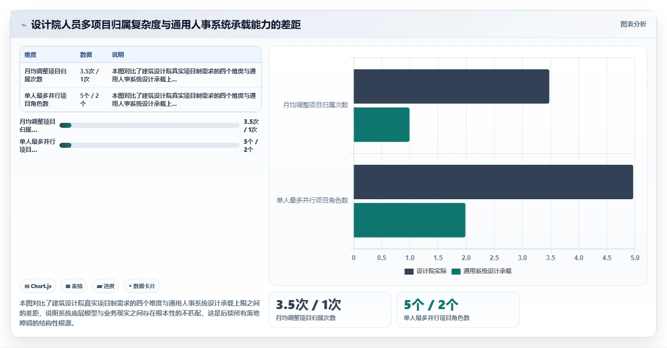 AI人事系统在建筑设计院等技术型企业的应用障碍