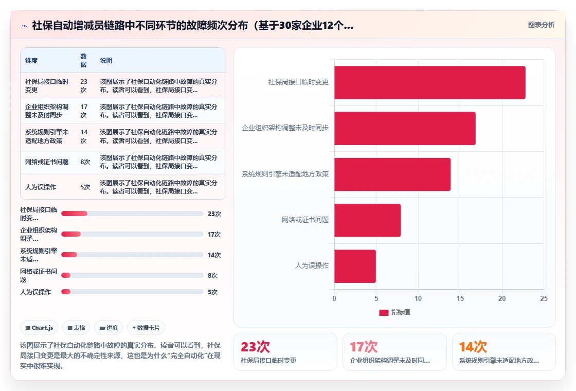AI人事系统联动社保系统自动增减员操作