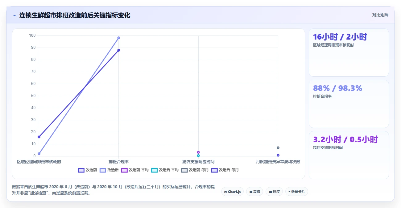零售连锁店数字化人事系统应用场景