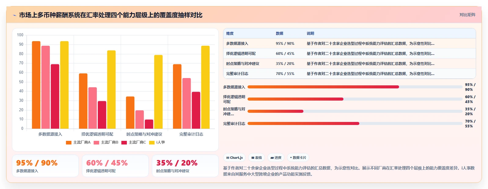 跨境企业AI人力资源系统多币种薪酬方案