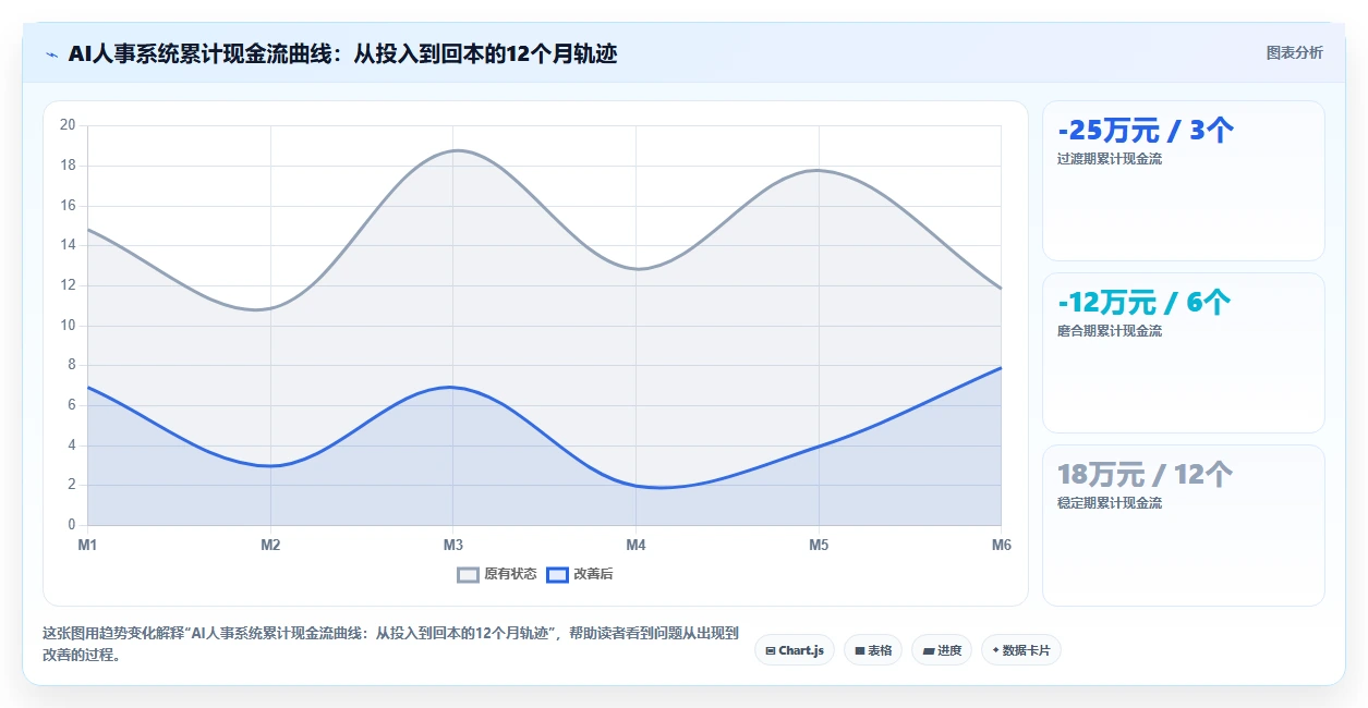 AI人事系统与传统方法的人力成本测算对比