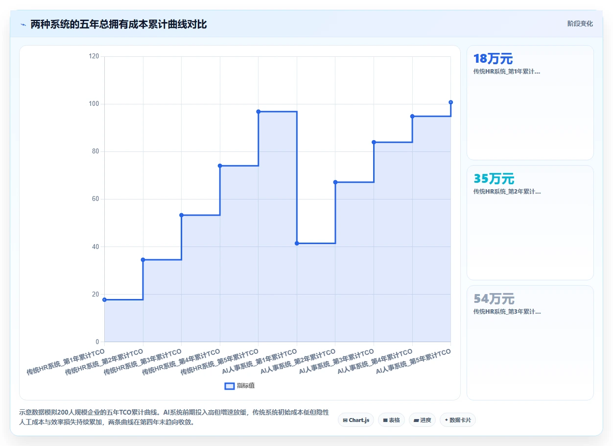 如何区分AI人事系统和传统HR软件