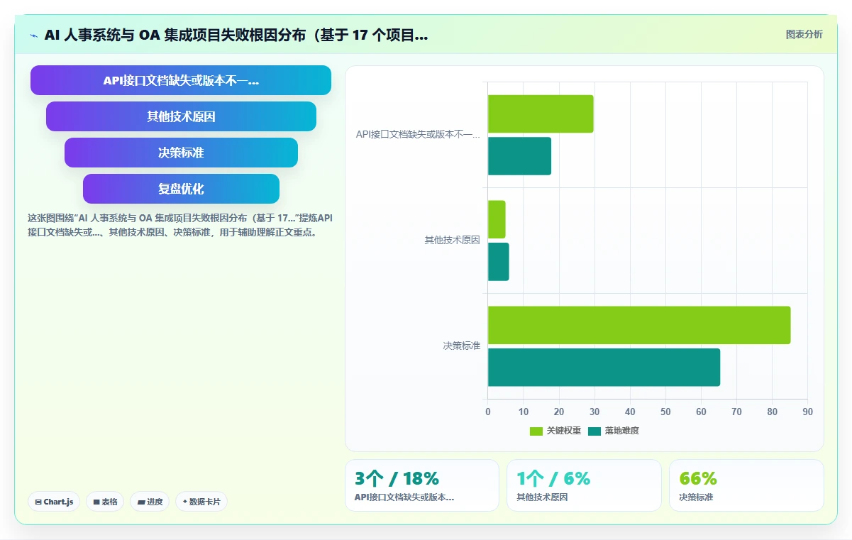 AI人事系统与现有OA怎么集成