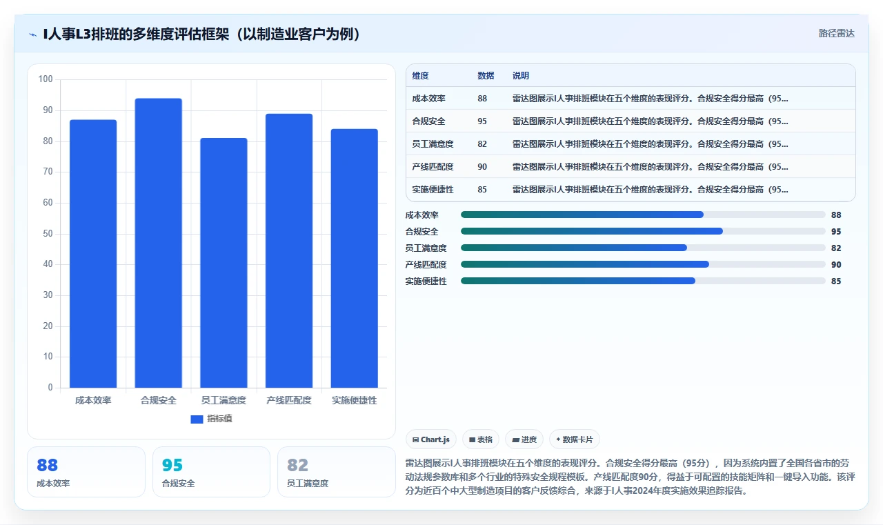 AI智能排班智能化程度的行业对比