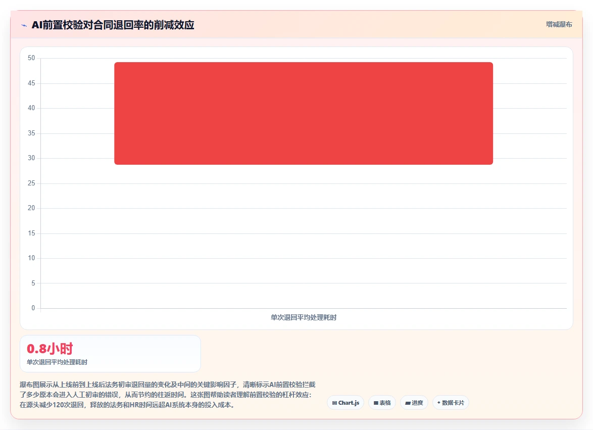 AI人事系统如何解决合同审核耗时