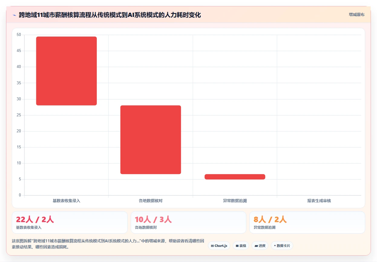 跨地域企业怎么用AI人事系统实现统一管理