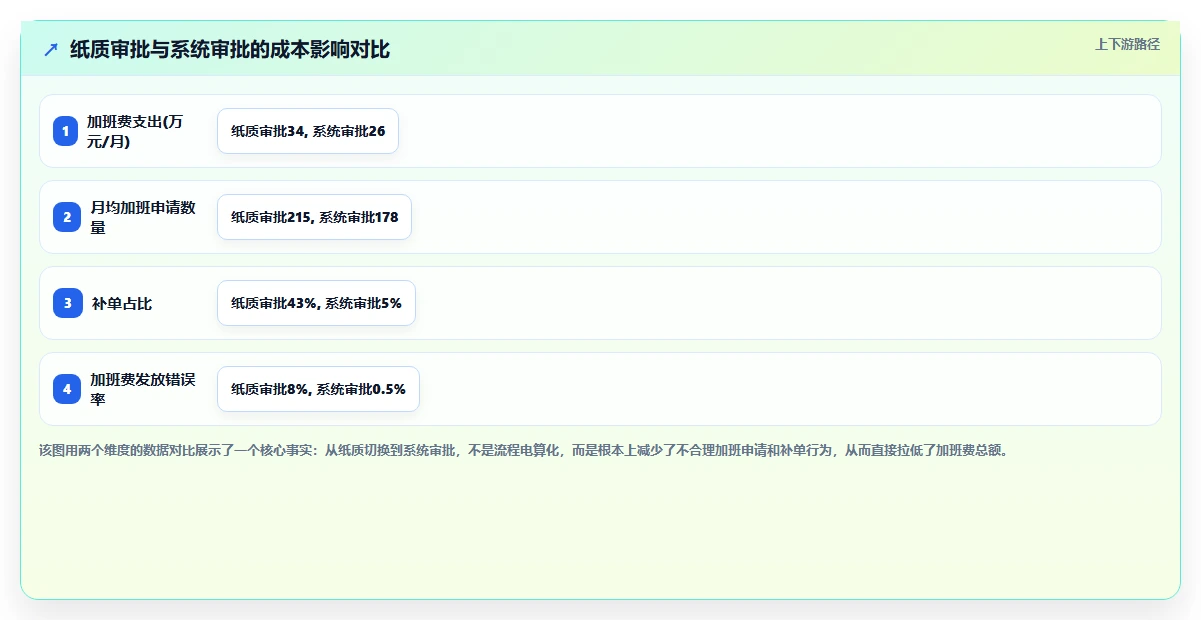 制造企业如何用人事系统控制加班成本