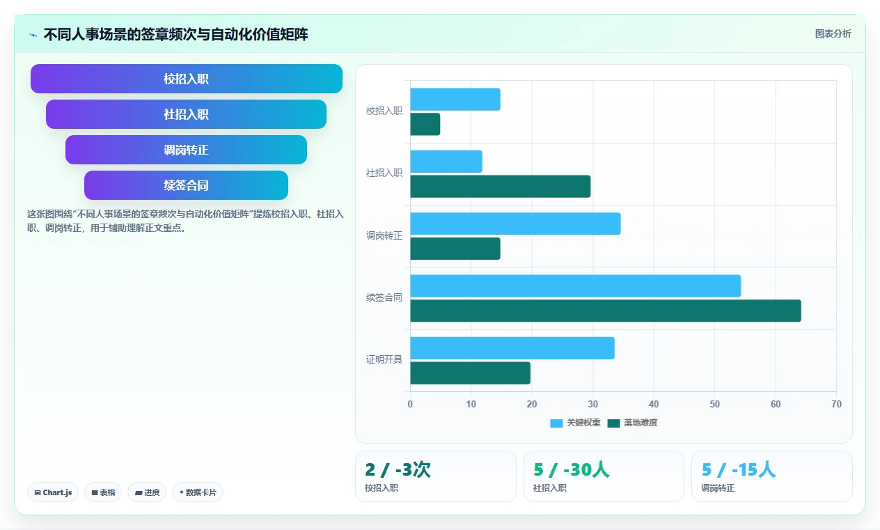 AI人事系统怎么与电子签章系统无缝衔接