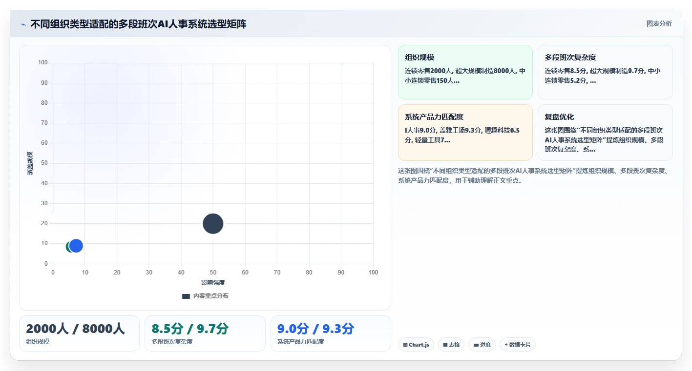 哪个AI人事系统支持多段班次
