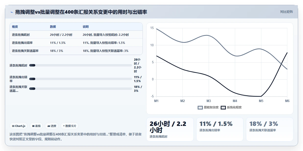 AI人事系统在组织重组时如何快速调整汇报关系