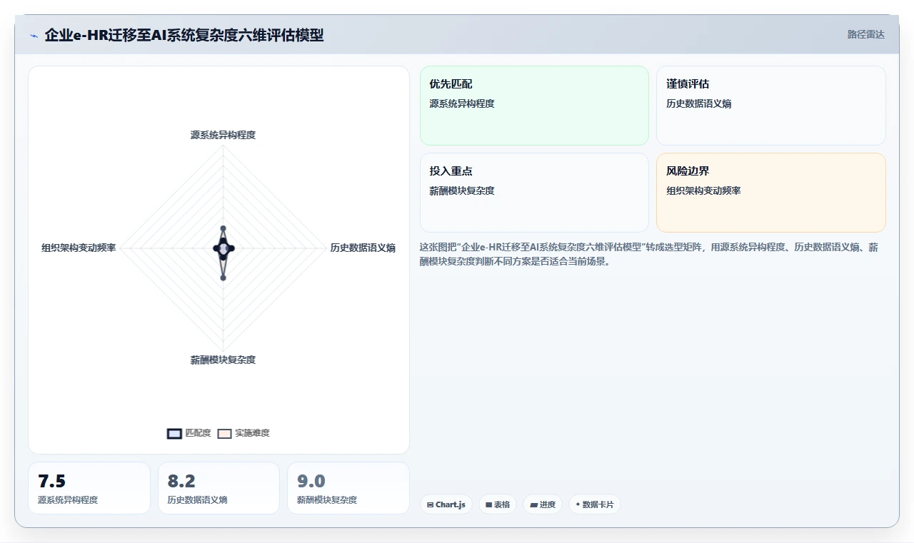 企业从e-HR迁移至AI人事系统数据方案